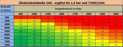 Erstellte Zündwinkeltabelle