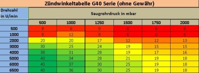 G40 Serienzündkennfeld - ohne Gewähr